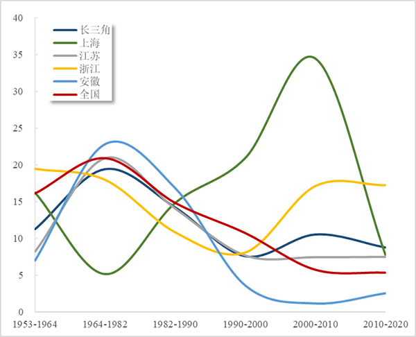 图1 长三角三省一市1953-2020年历次普查年间年均人口增长率比较（‰）