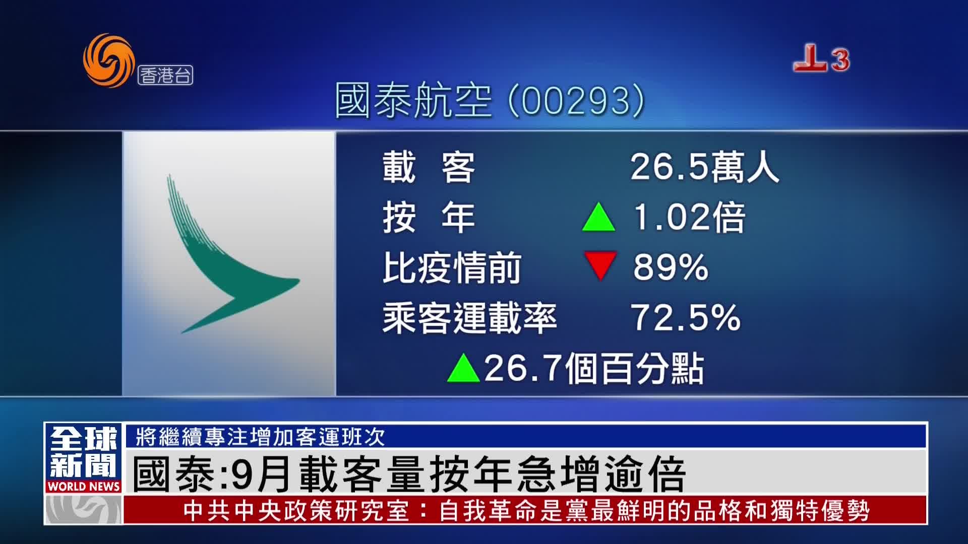 粤语报道｜国泰航空：9月载客量按年急增逾倍