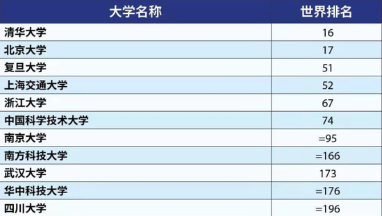 世界大学最新排名公布！7所中国内地高校进入前100名