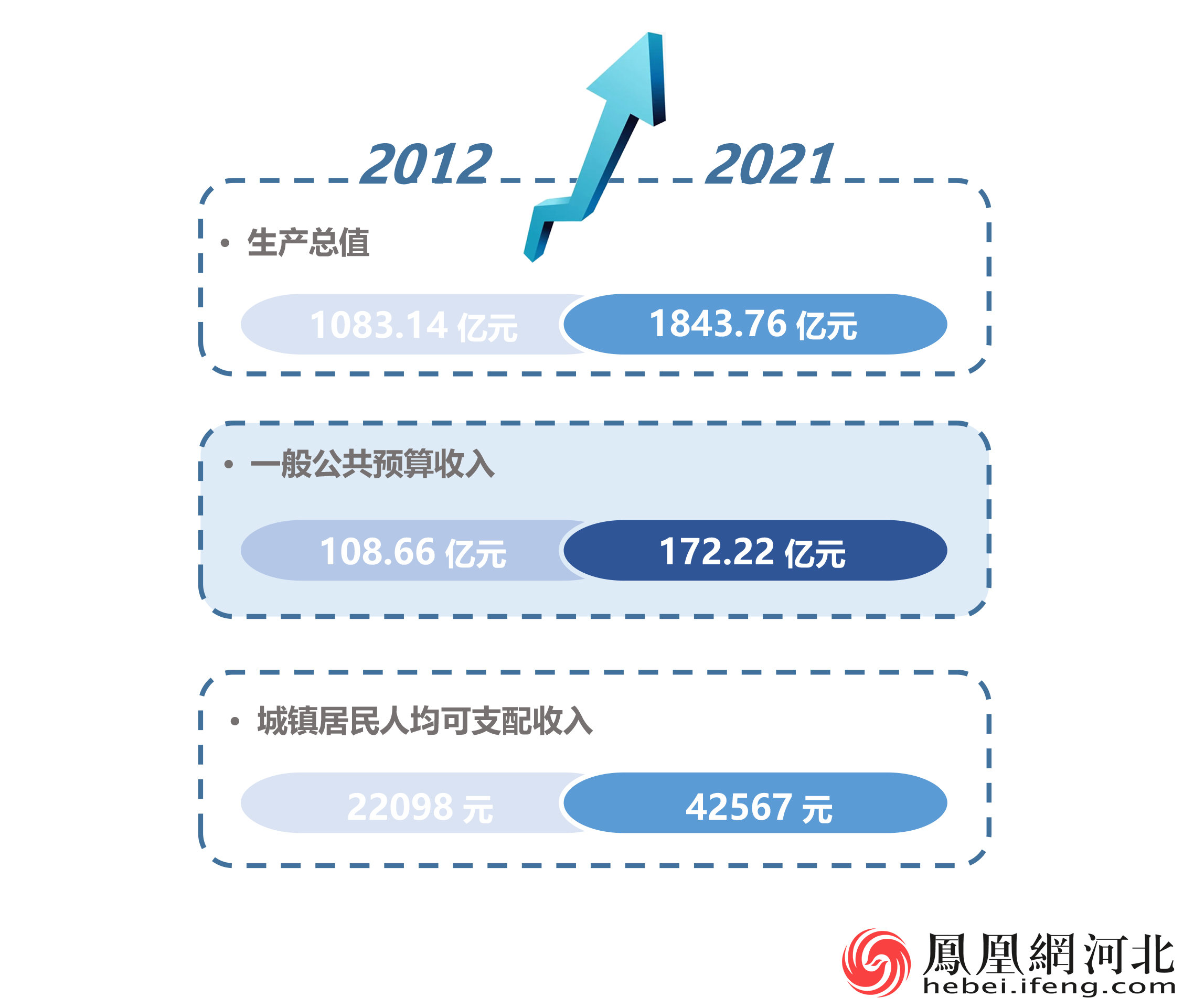 数读秦皇岛丨1843.76亿元！秦皇岛市经济总量迈上新台阶