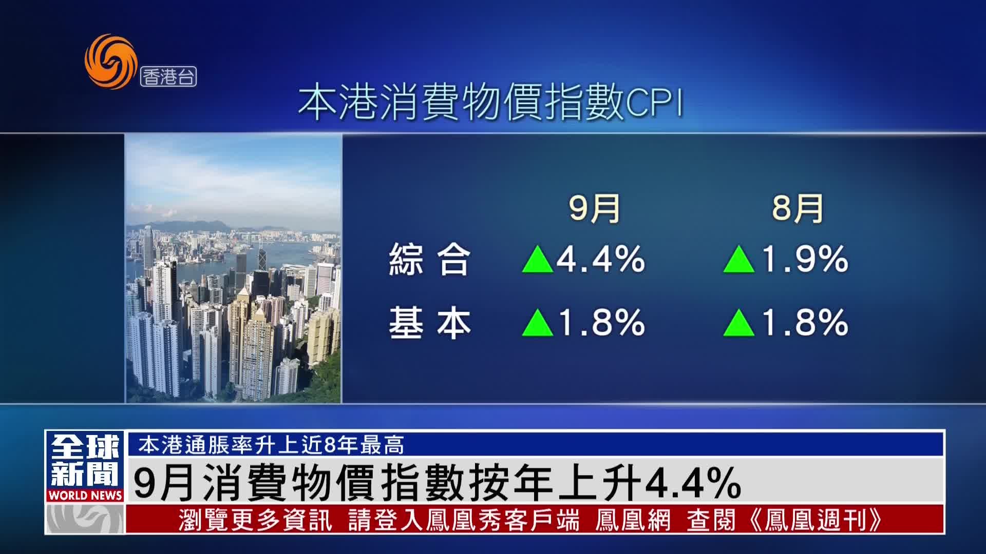 粤语报道｜香港9月消费物价指数按年上升4.4%