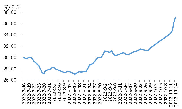 瘦肉型白条猪肉出厂价格总指数运行走势图。来源：农业农村部官网
