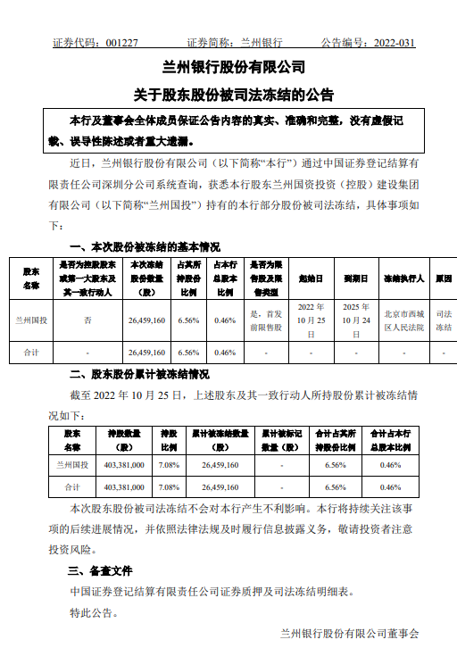 银行财眼丨兰州银行股东兰州国投所持该行2645.92万股股份被司法冻结