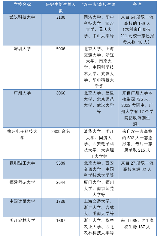 部分双非高校2022级研究生新生人数及生源情况 (注:总人数指报考该校并被录取的推免、一志愿报考及考研调剂的全部人数。数据来源:高校官网、高校公众号及公开报道等。实习生 张玲 制图)