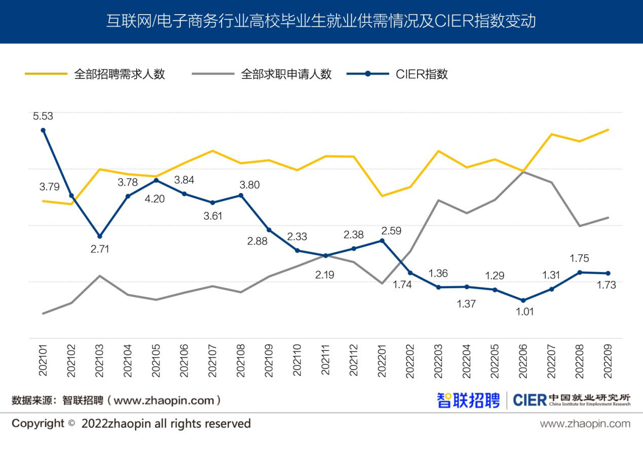 图7 互联网/电子商务行业高校毕业生就业供需情况及cier指数变动