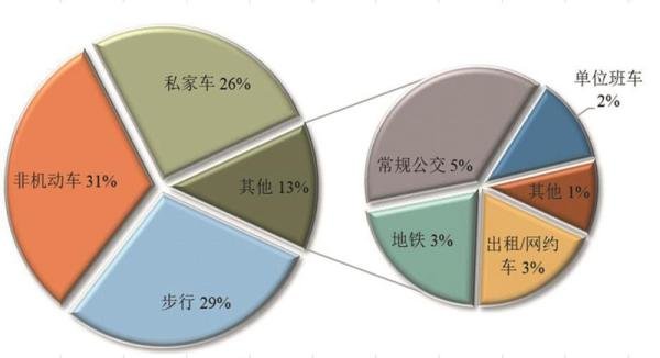 出行方式的变化图片