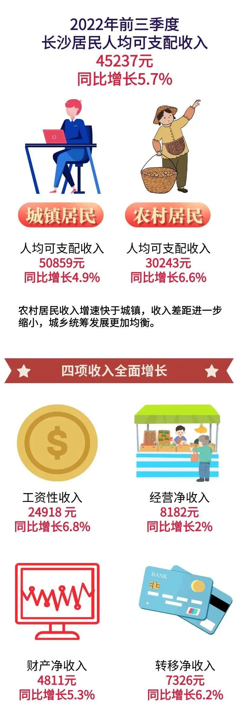@长沙人 前三季度收入消费账单请查收
