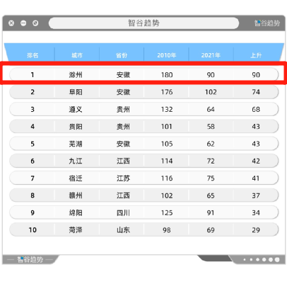 安徽3市上榜前五！滁州全国第一！