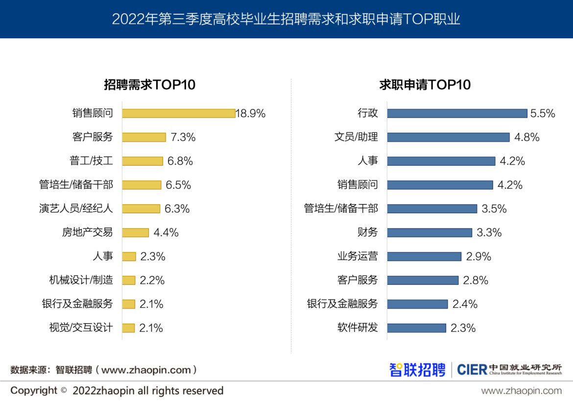 图8 分职业高校毕业生就业供需情况