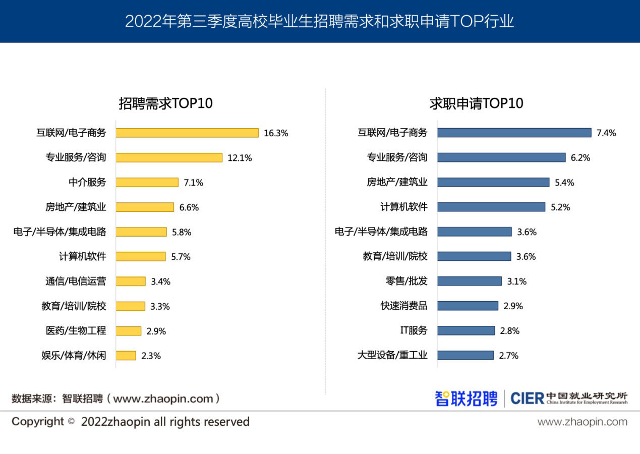 图4 分行业高校毕业生就业情况