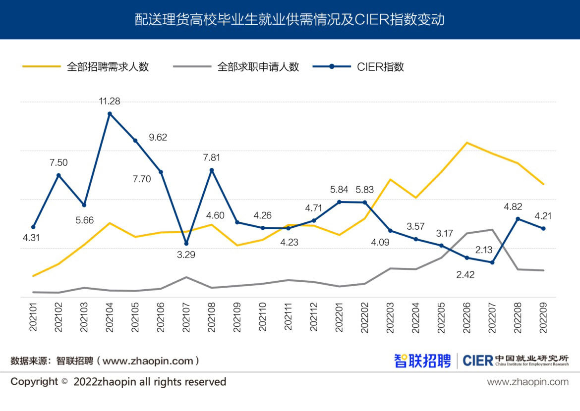图10 配送理货高校毕业生就业供需情况