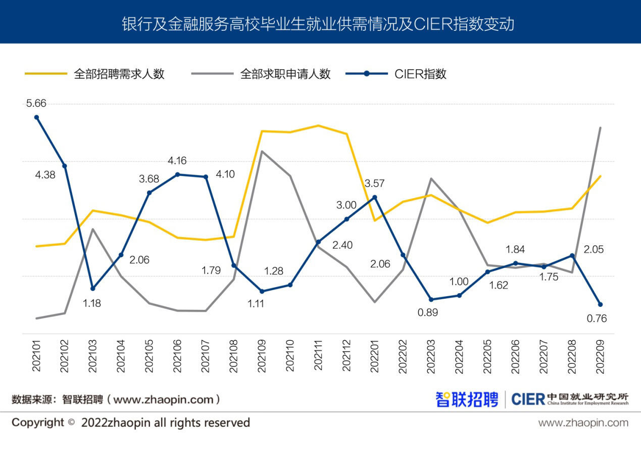 图11 银行及金融服务高校毕业生就业供需情况