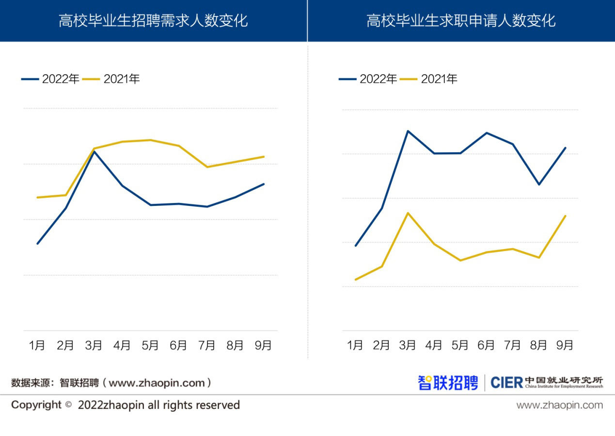 景气指数见底回升，结构矛盾依然突出  ——2022年三季度高校毕业生就业市场景气报告