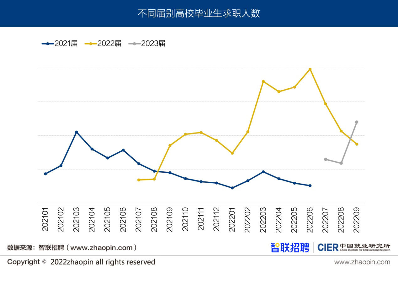 图3 不同届别高校毕业生求职供给人数