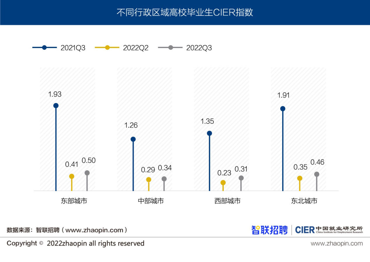 图12 不同行政区域高校毕业生CIER指数