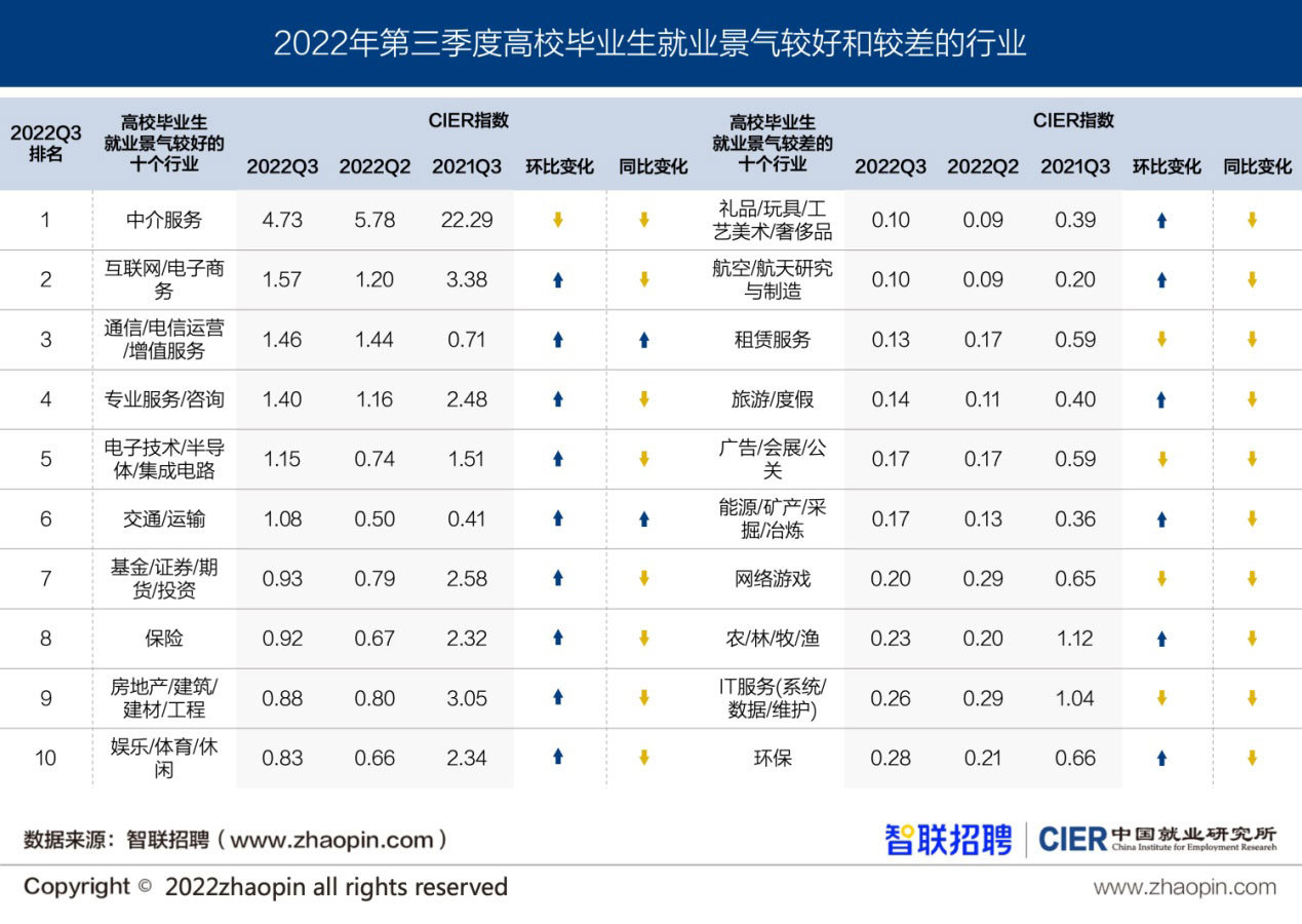 景气指数见底回升，结构矛盾依然突出  ——2022年三季度高校毕业生就业市场景气报告