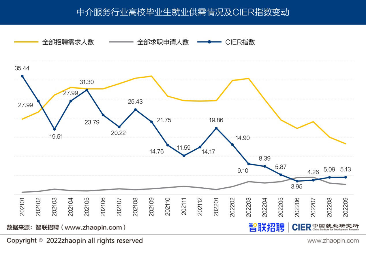图6 中介服务行业高校毕业生就业供需情况及CIER指数变动