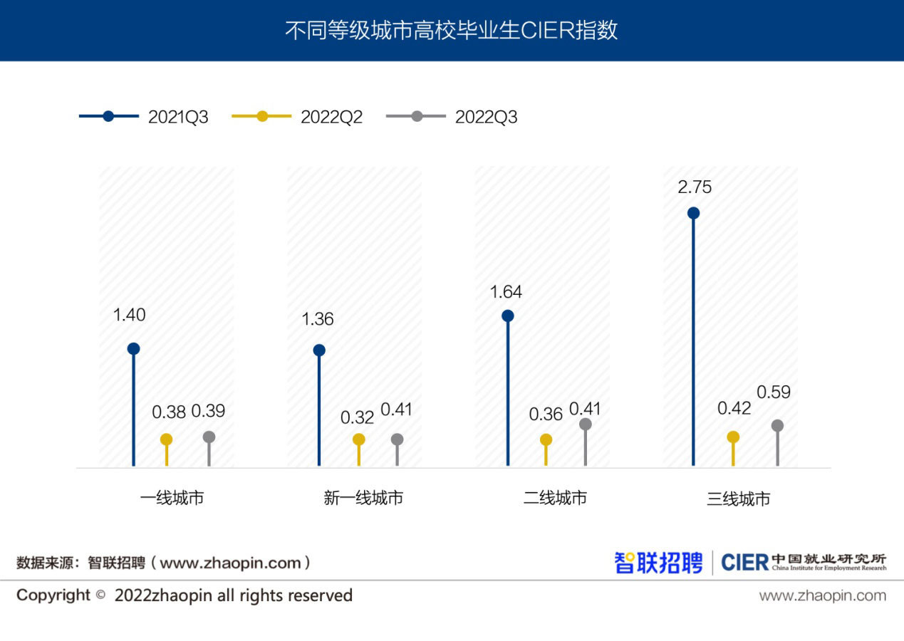 图14 不同城市等级高校毕业生CIER指数