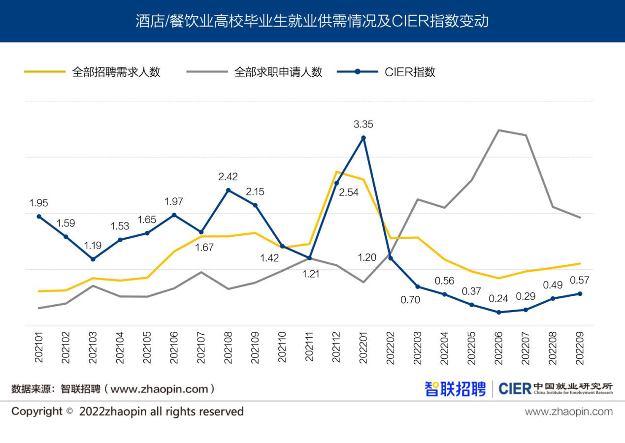 图5 酒店/餐饮业高校毕业生就业供需情况及CIER指数变动