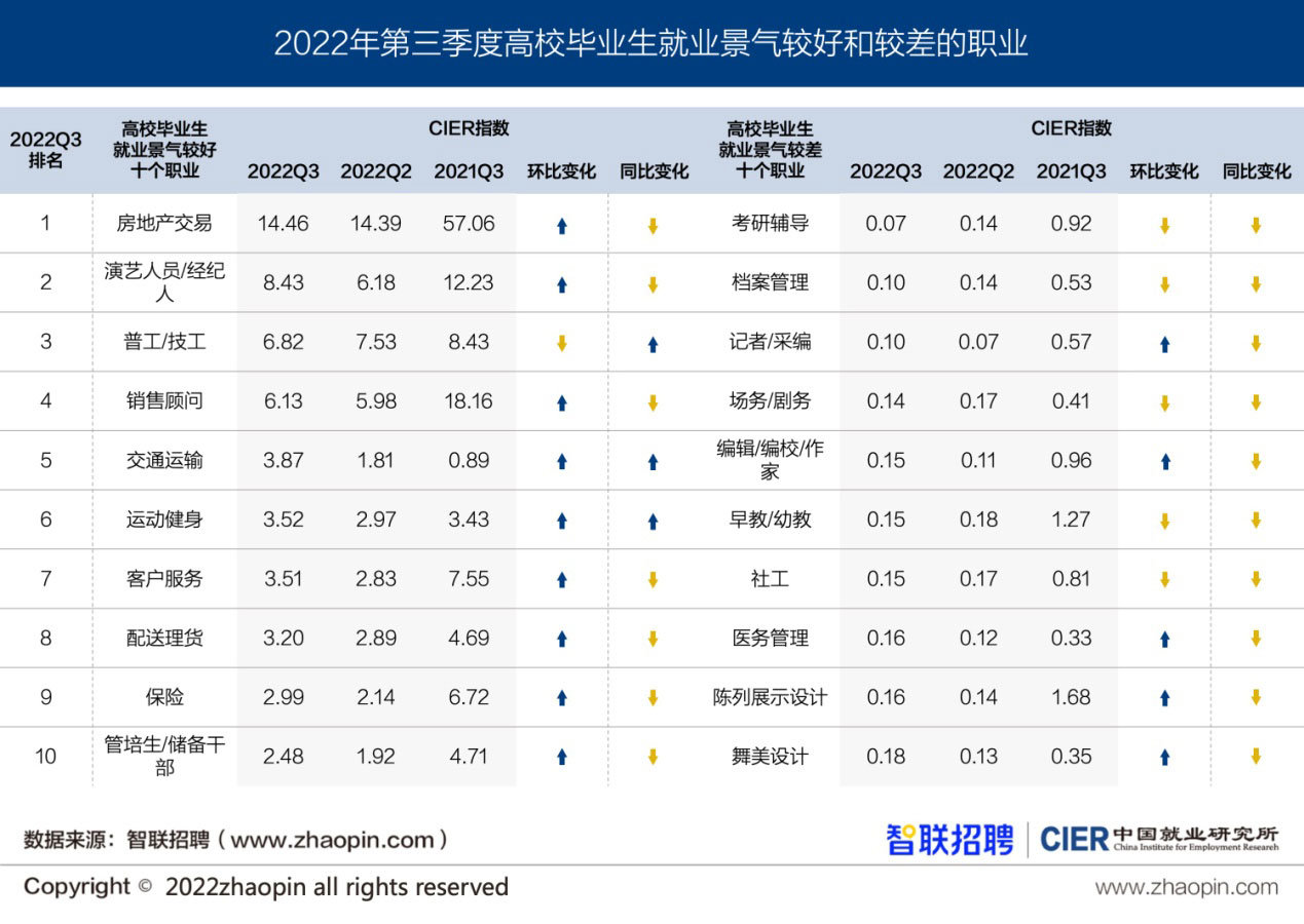 景气指数见底回升，结构矛盾依然突出  ——2022年三季度高校毕业生就业市场景气报告