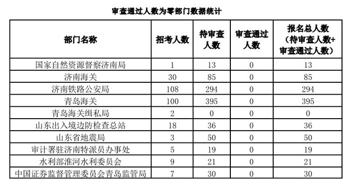 数据出炉