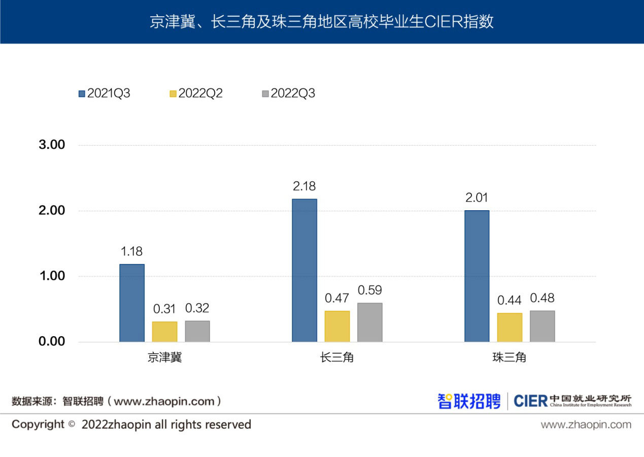 图13 京津冀、长三角及珠三角地区高校毕业生CIER指数