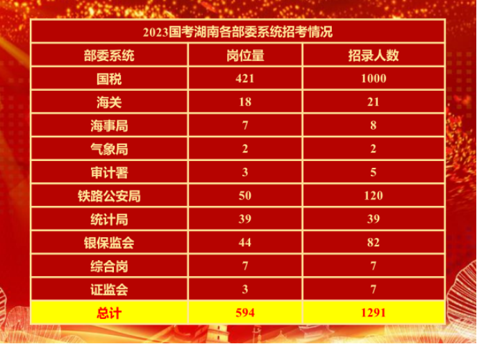 2023国考湖南各部门招考情况。