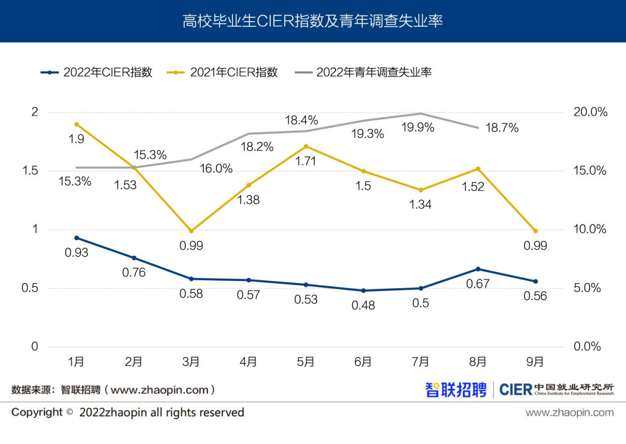 图2 不同月份高校毕业生就业供需情况及CIER指数变动