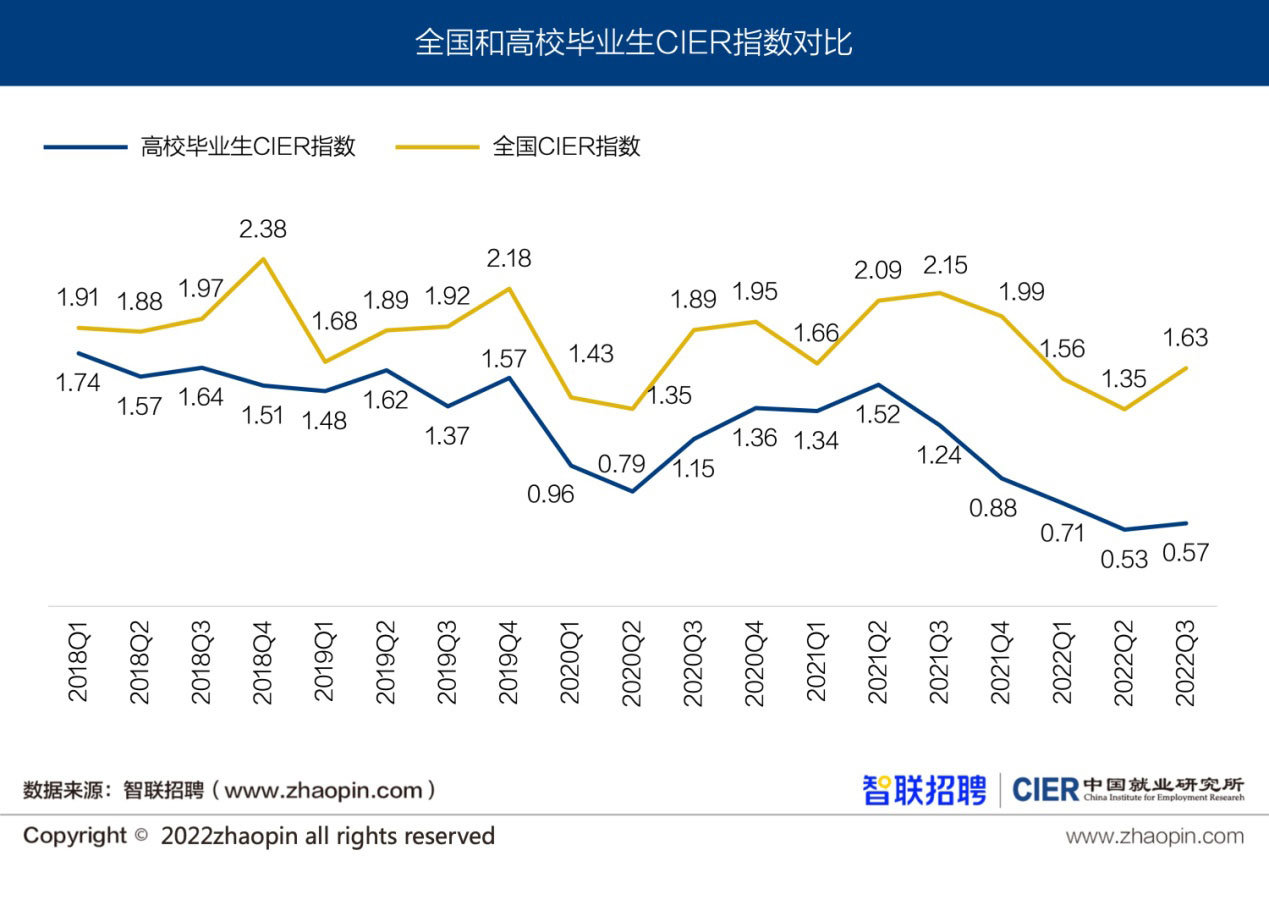 图1 全国和高校毕业生CIER指数对比