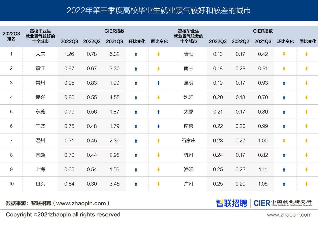 景气指数见底回升，结构矛盾依然突出  ——2022年三季度高校毕业生就业市场景气报告