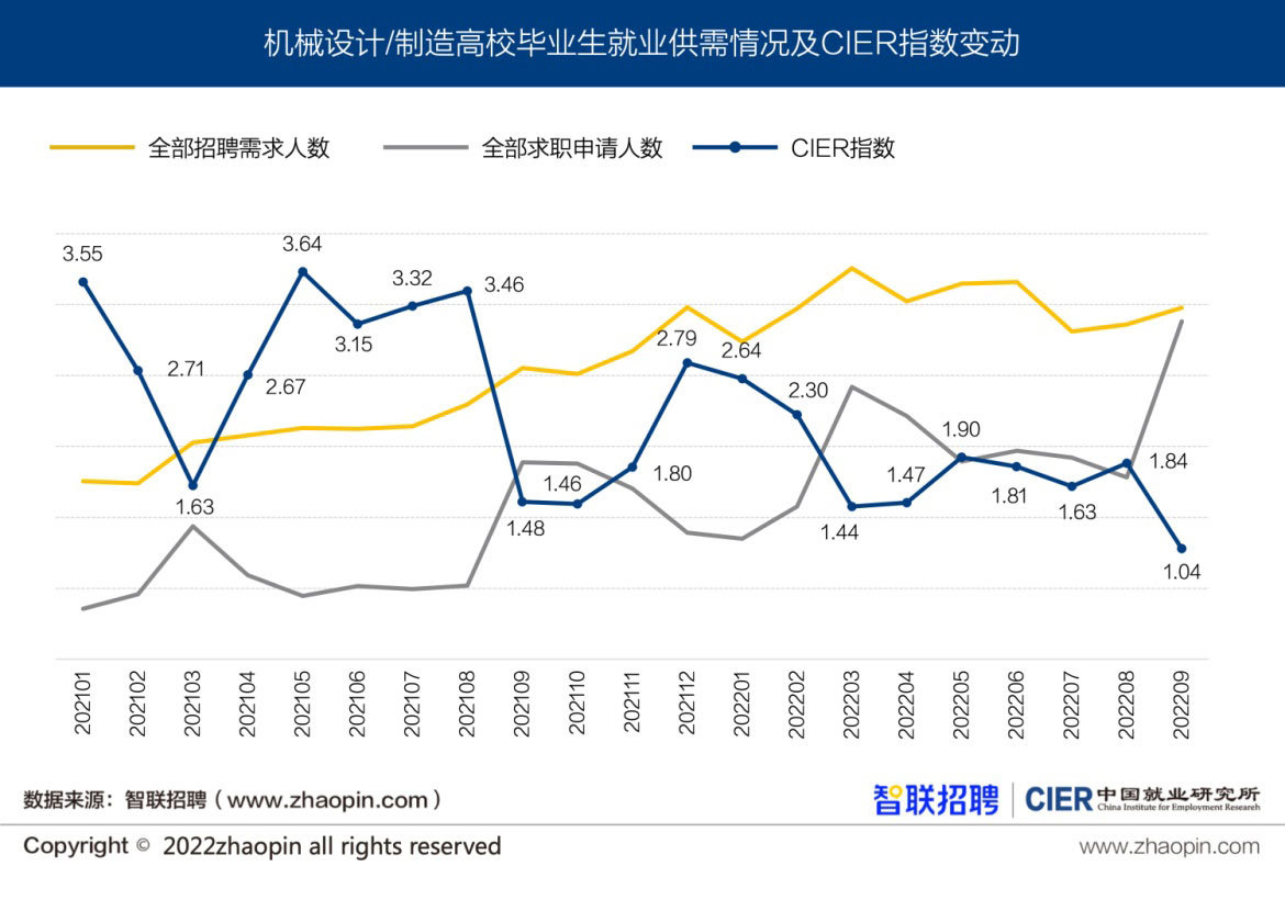 图9 机械设计/制造高校毕业生就业供需情况