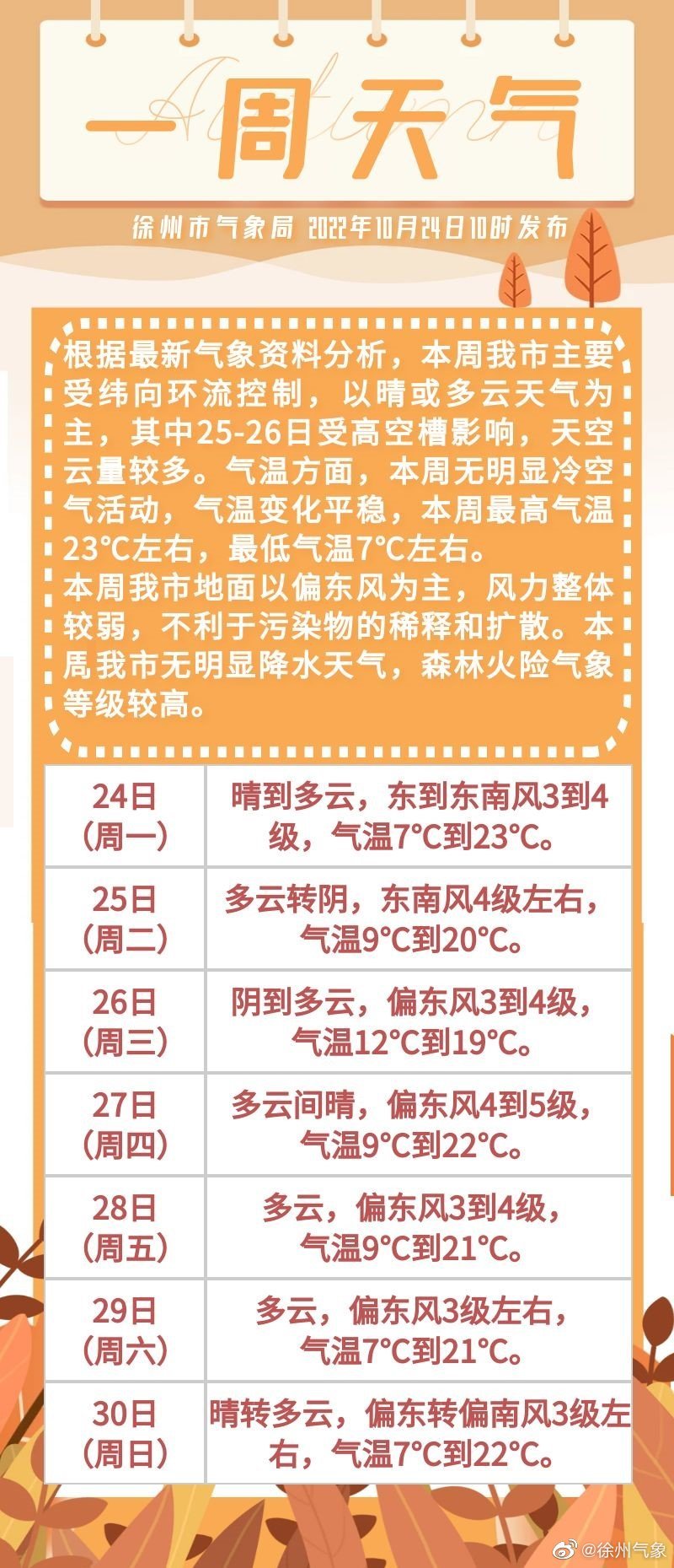 气温回暖，最高23℃，徐州气象发布一周天气情况