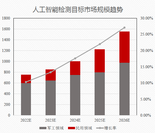 人工智能检测目标市场规模趋势