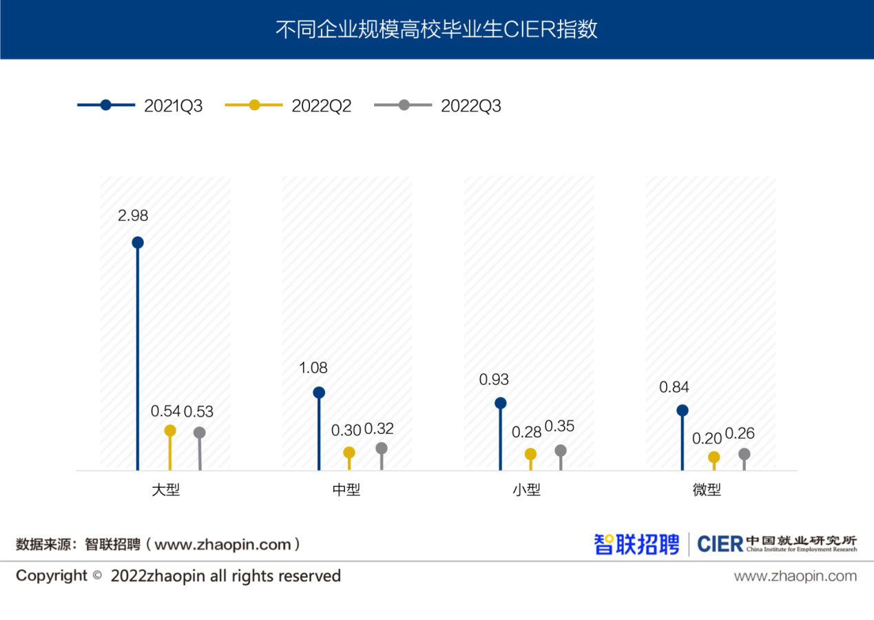 图16 不同企业规模高校毕业生CIER指数