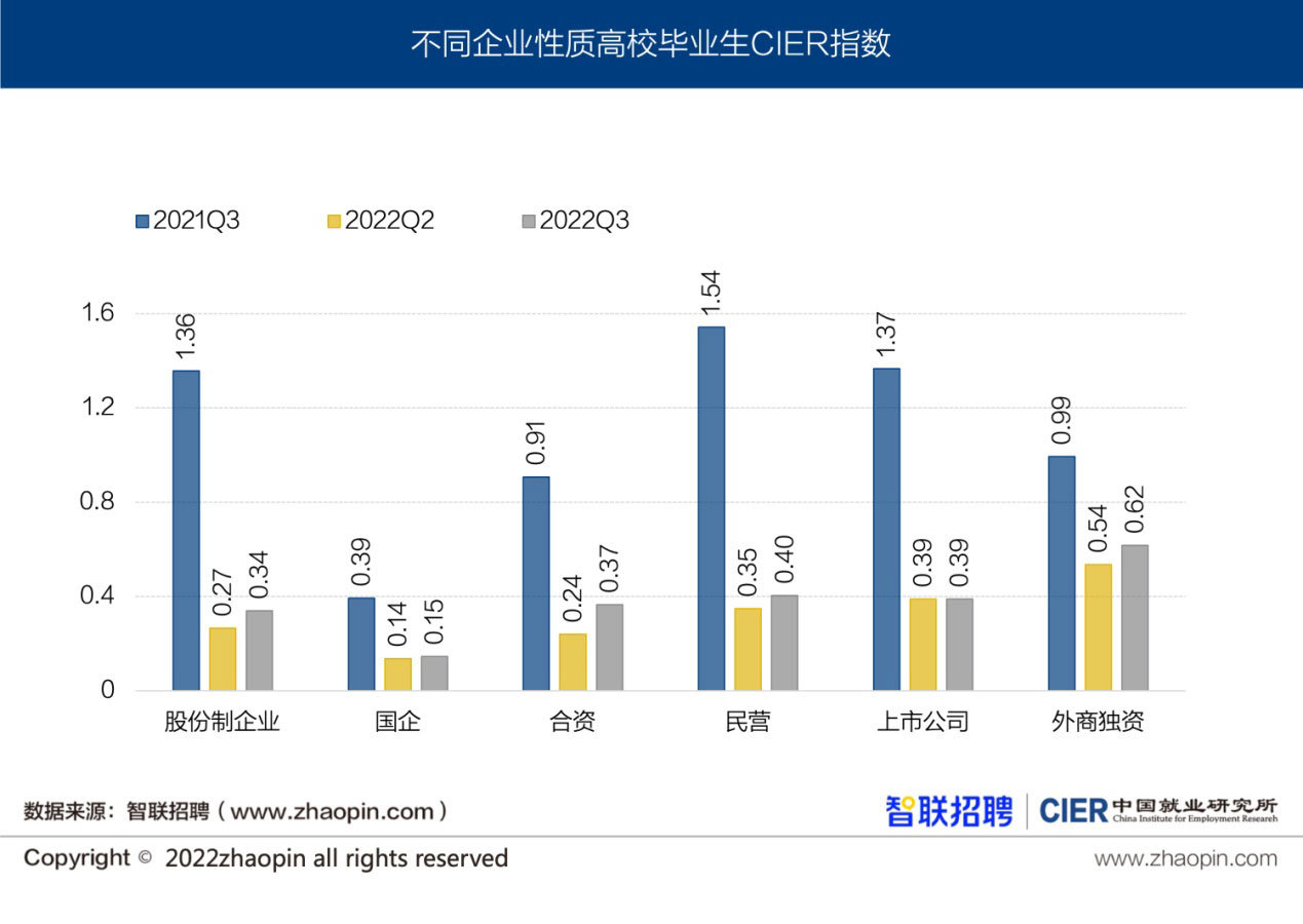 图17 不同企业性质高校毕业生CIER指数