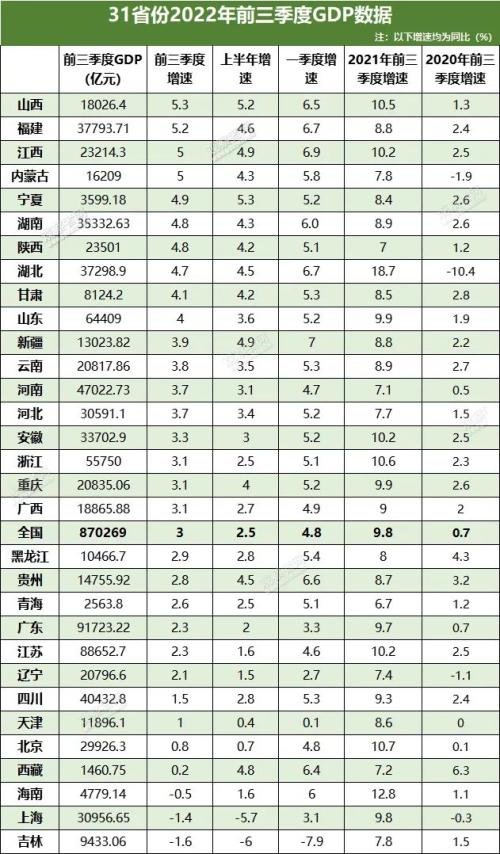 31省份前三季度GDP出炉：18省份增速超全国凤凰网浙江_凤凰网