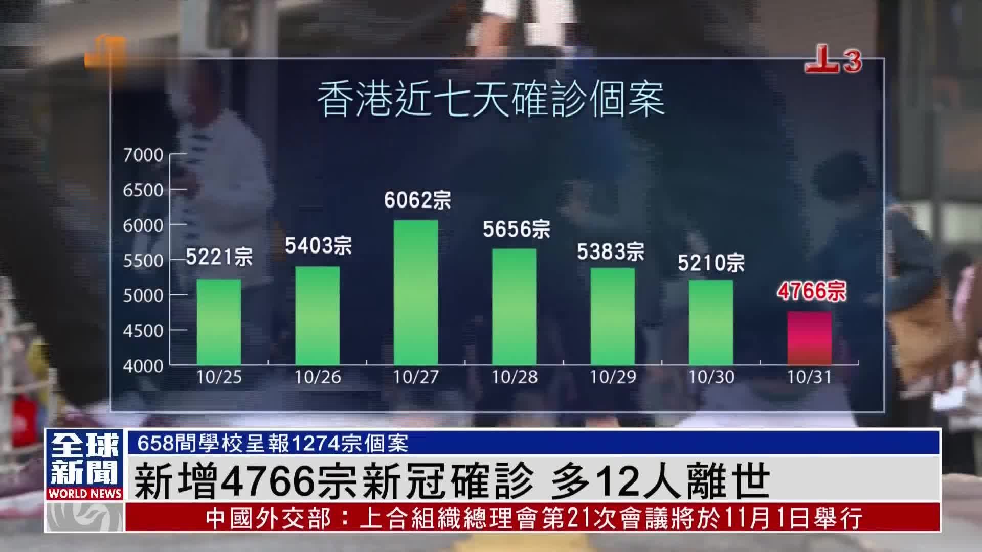 粤语报道｜香港新增4766宗新冠确诊 多12人离世