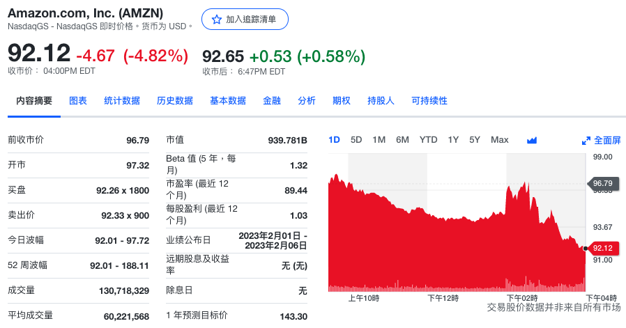 亚马逊股价下跌4.8%