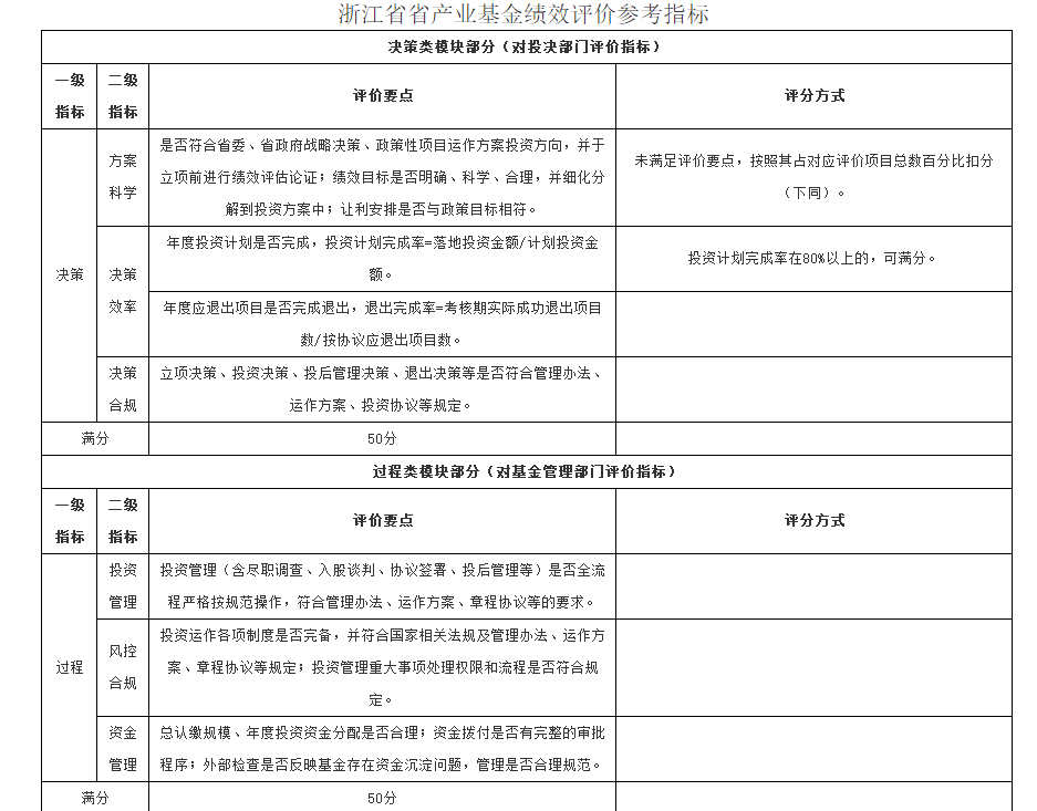 《浙江省产业基金绩效评价管理办法》征求意见