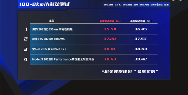 海豹四驱版刹停实测:比亚迪一雪前耻 特斯拉Model 3P拉胯了