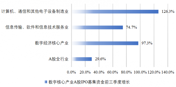 数据来源：WIND，中国数字金融合作论坛