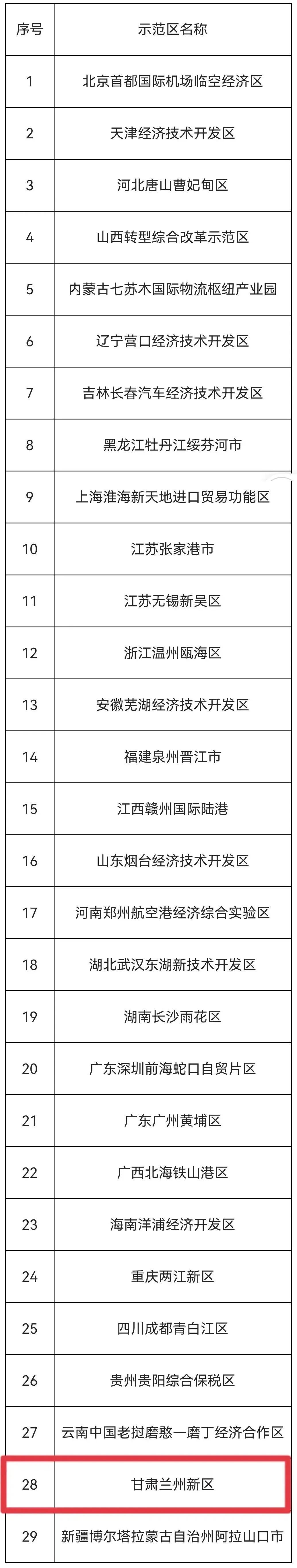 兰州新区获批国家进口贸易促进创新示范区 甘肃唯一