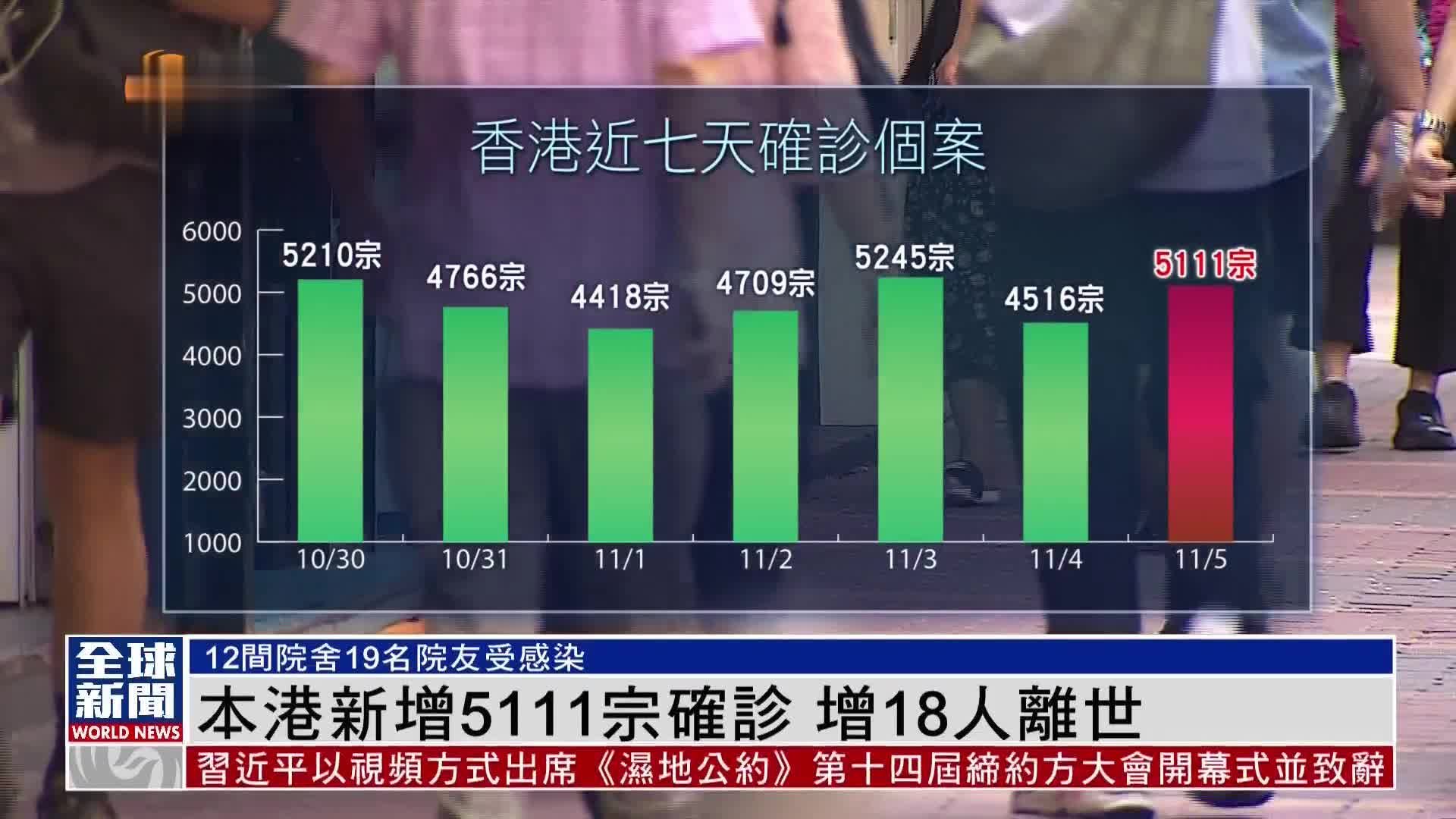 粤语报道｜香港新增5111宗新冠确诊 增18人离世