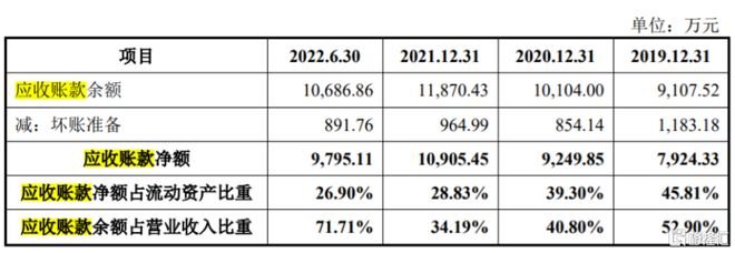 公司应收账款总体情况，招股书