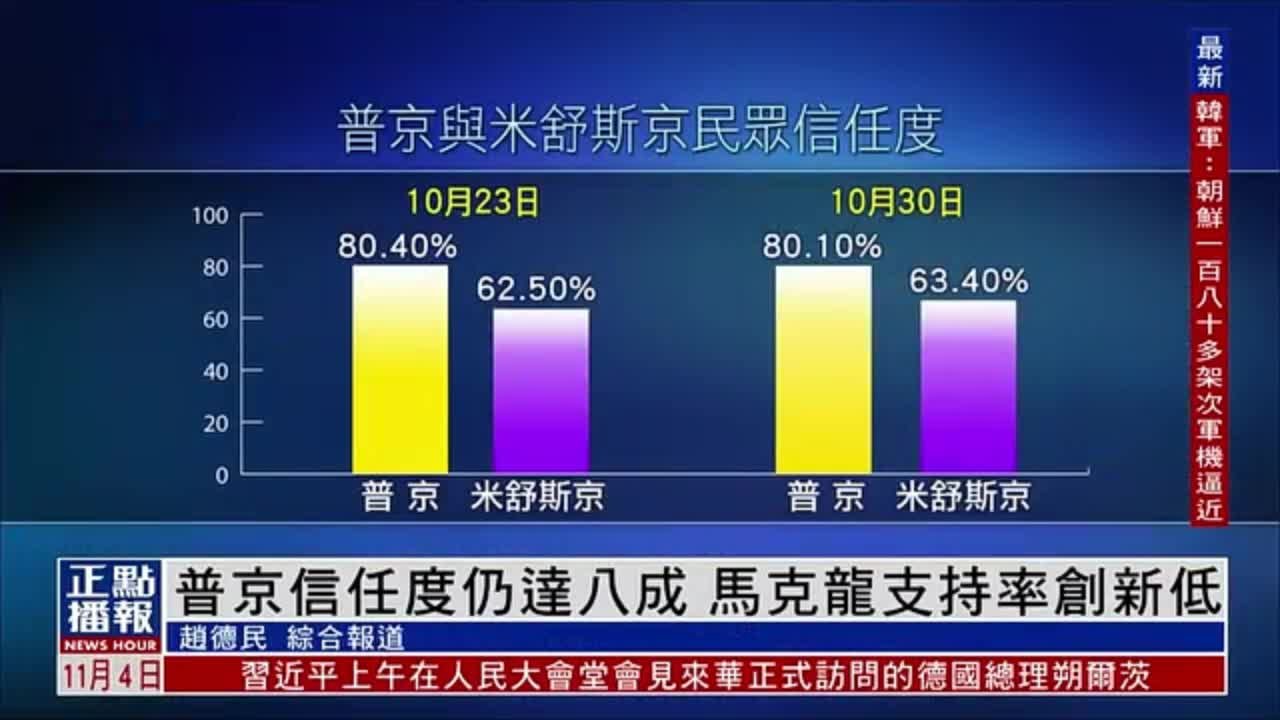 普京民众信任度仍达八成 马克龙支持率创新低