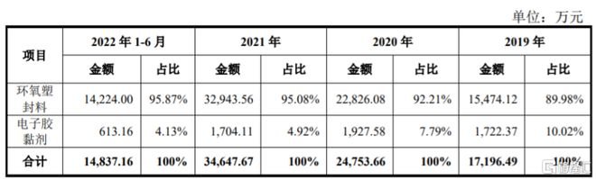 主营业务收入构成，招股书