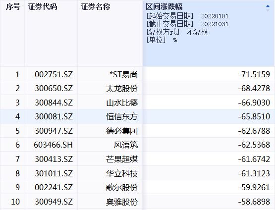 截至10月31日，元宇宙概念股股价跌幅Top10。 来源：同花顺iFinD截图