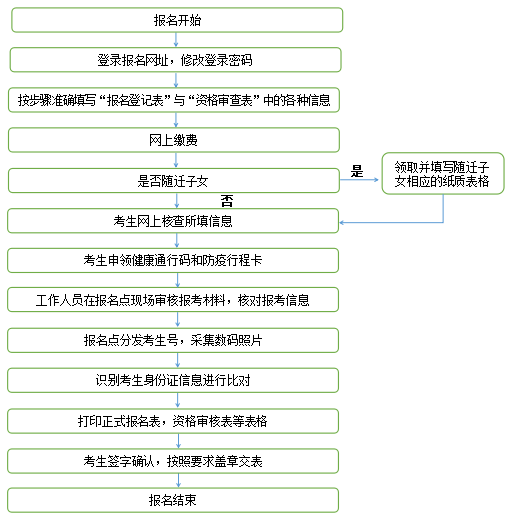 ▲报名流程