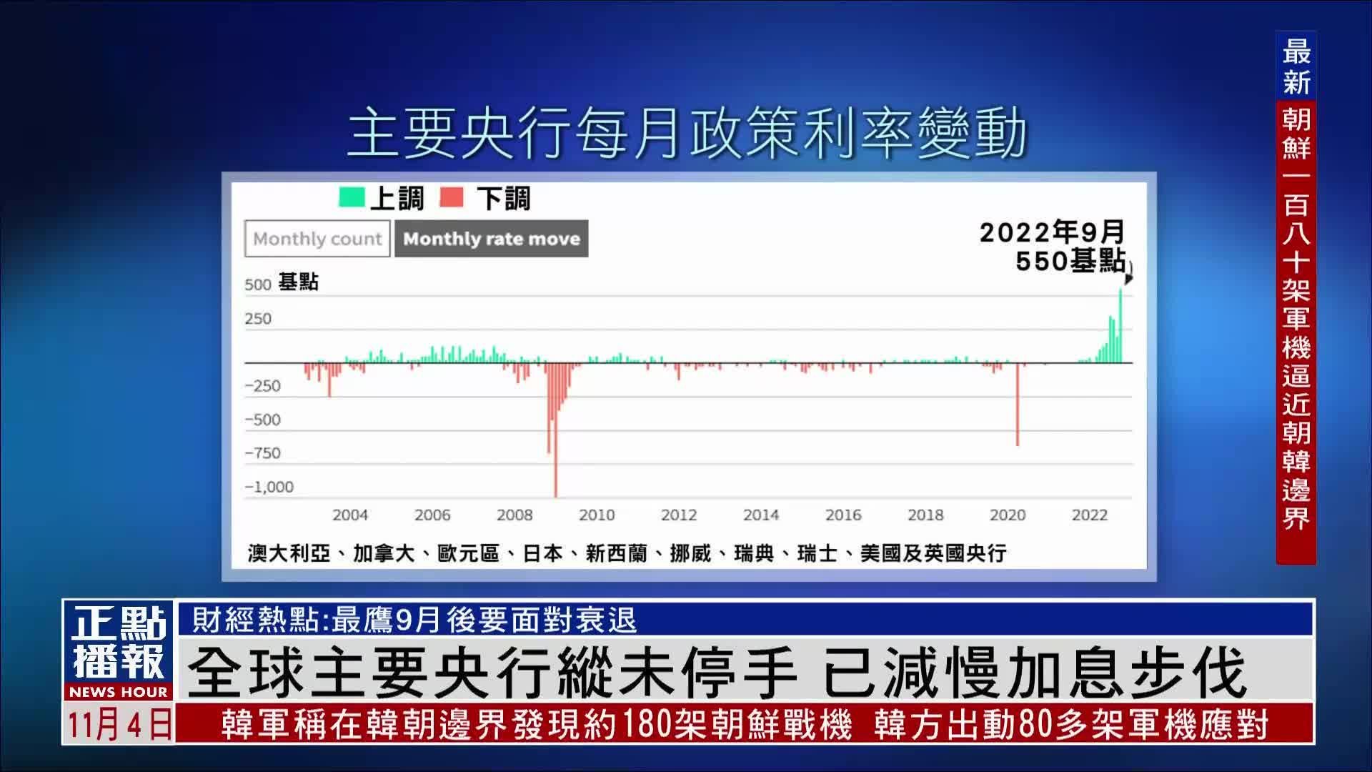 财经热点｜全球主要央行尚未停止加息 未来或减慢步伐