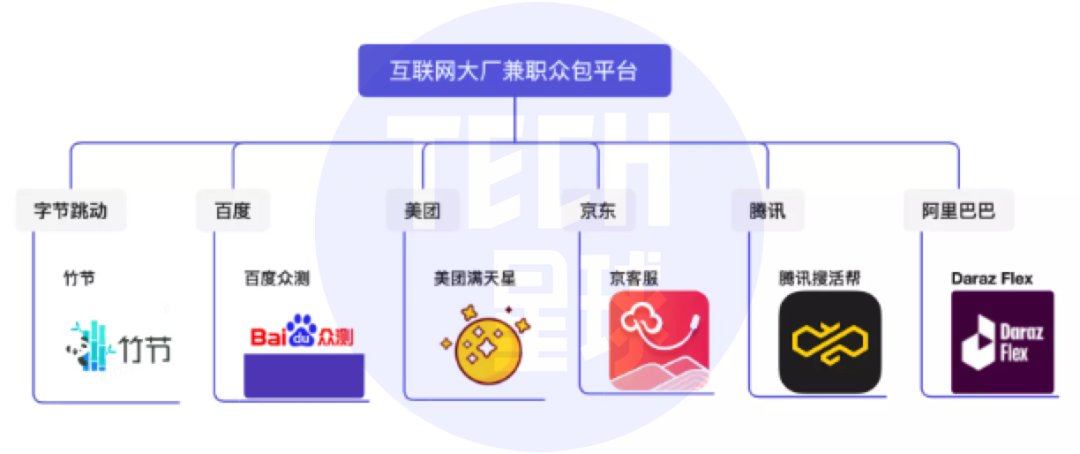 图注:部分国内互联网大厂的兼职众包平台。